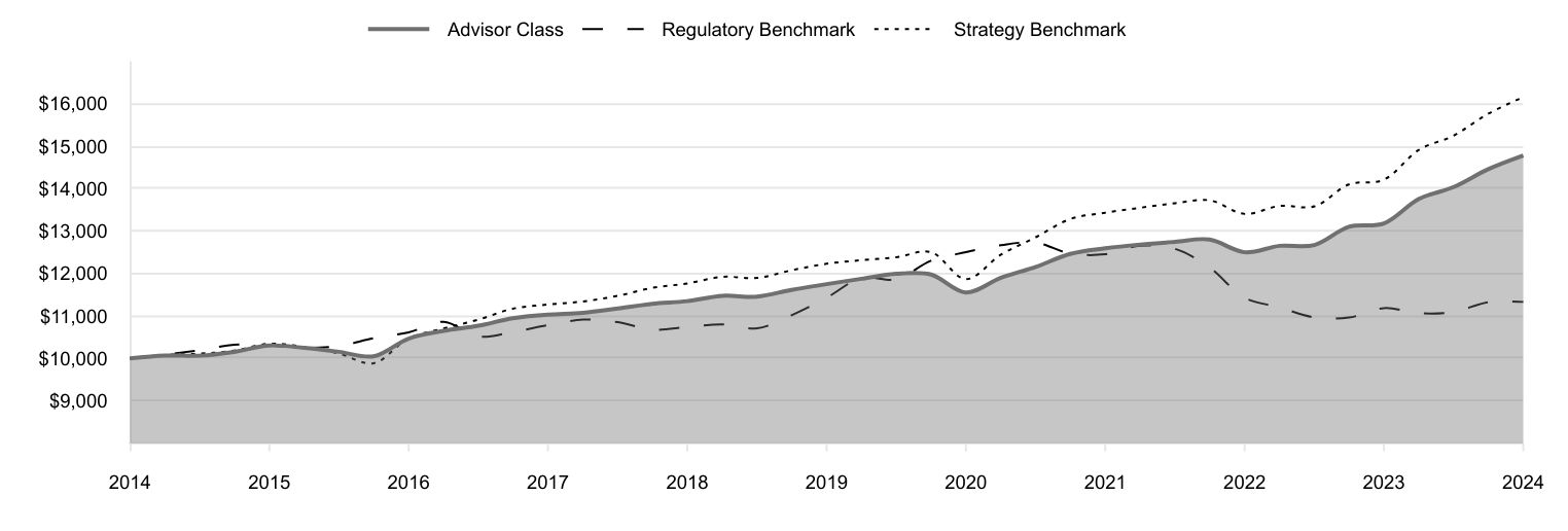 A line chart as described in the following paragraph.