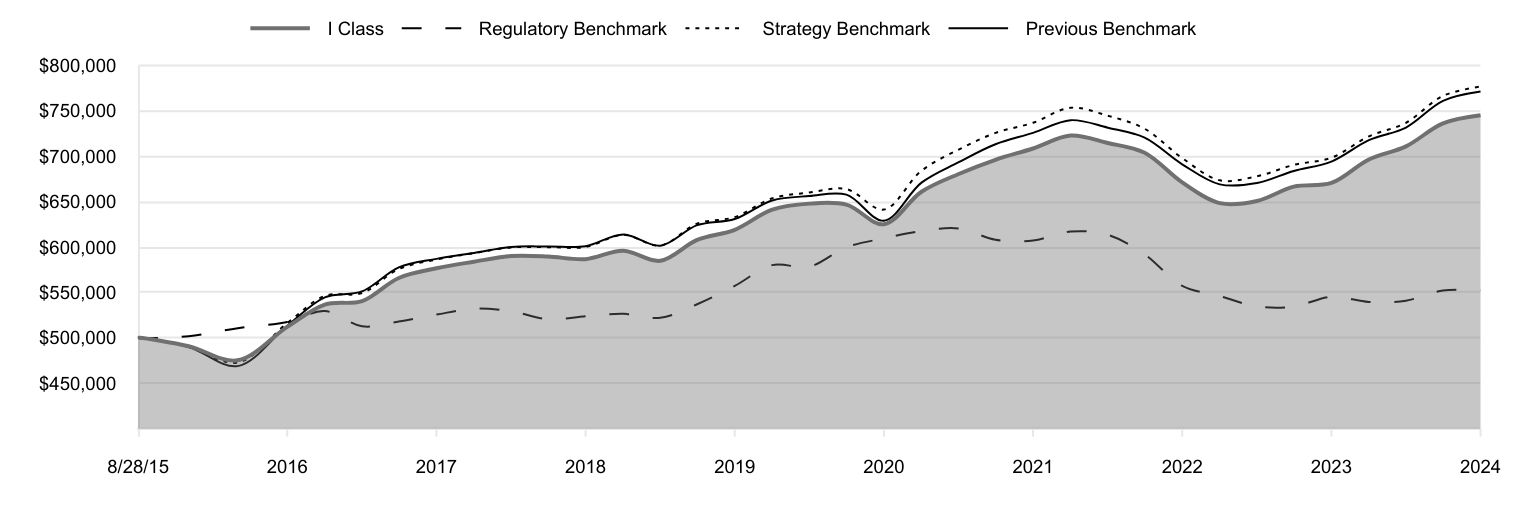 A line chart as described in the following paragraph.