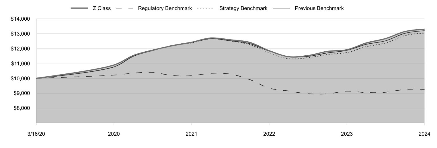 A line chart as described in the following paragraph.