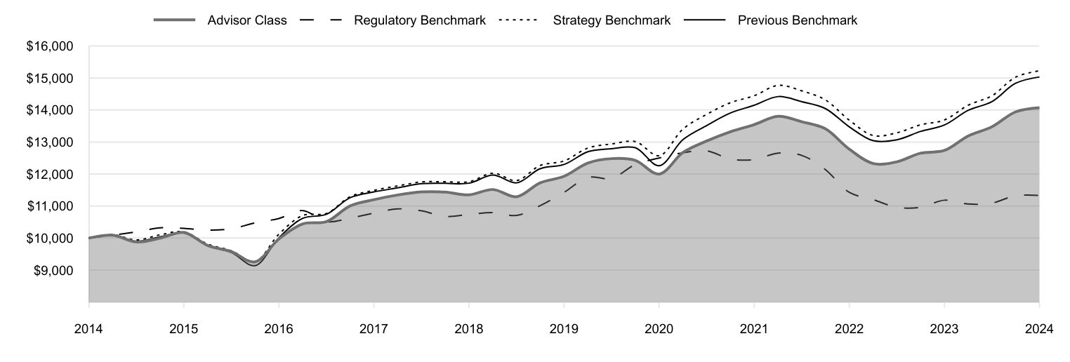 A line chart as described in the following paragraph.