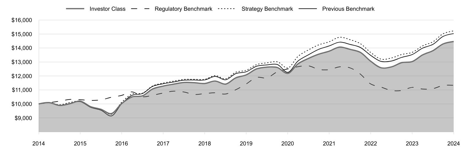 A line chart as described in the following paragraph.