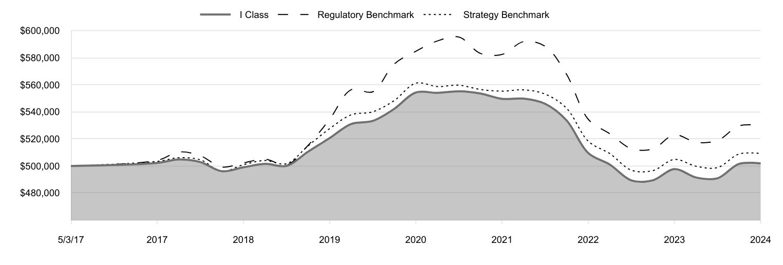 A line chart as described in the following paragraph.