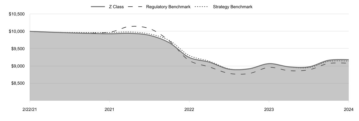 A line chart as described in the following paragraph.