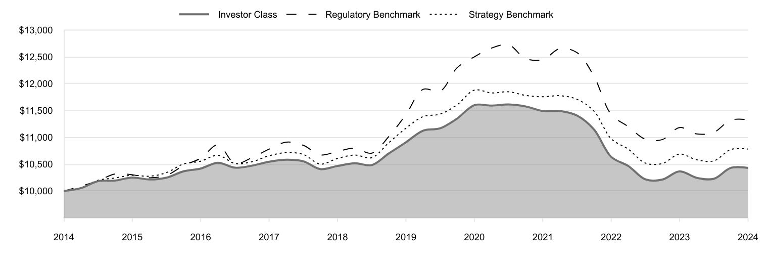 A line chart as described in the following paragraph.