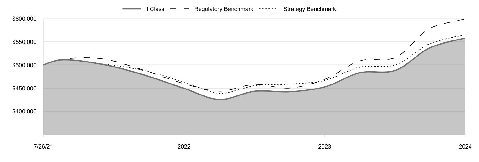 A line chart as described in the following paragraph.