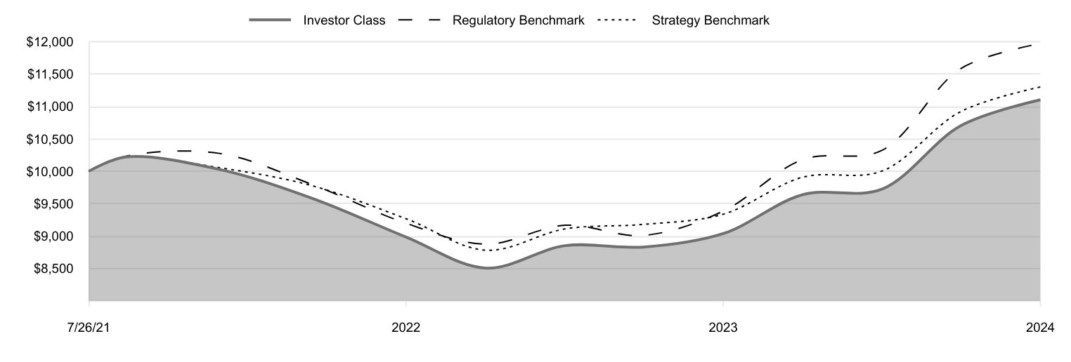 A line chart as described in the following paragraph.