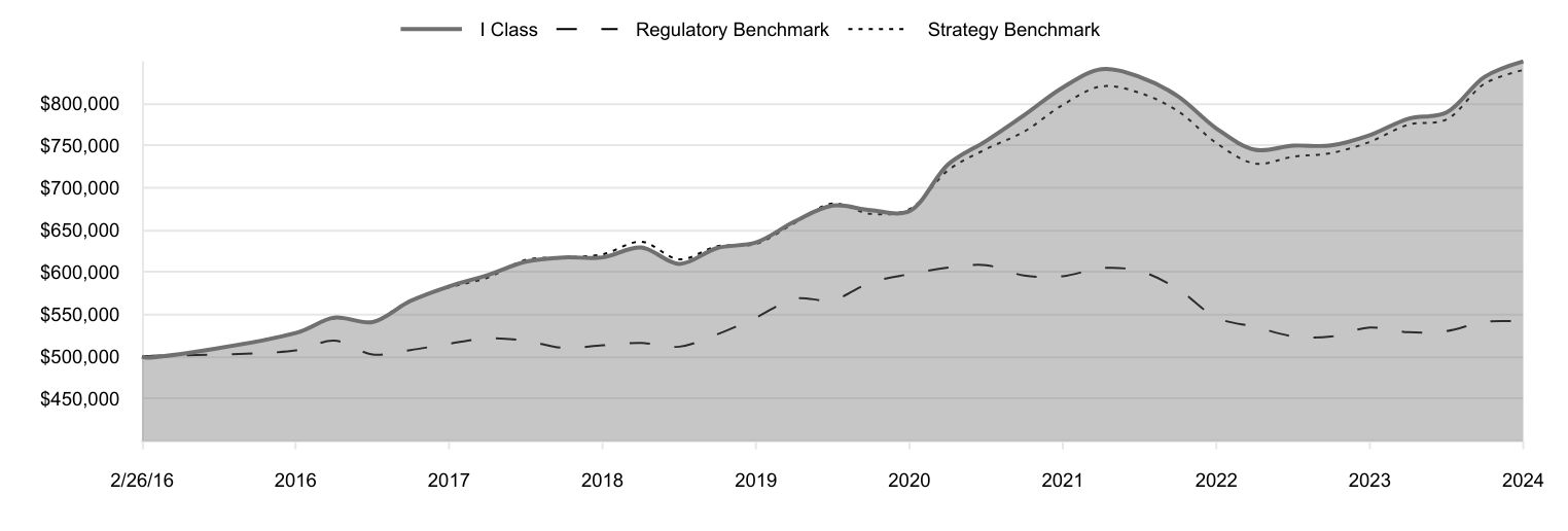 A line chart as described in the following paragraph.