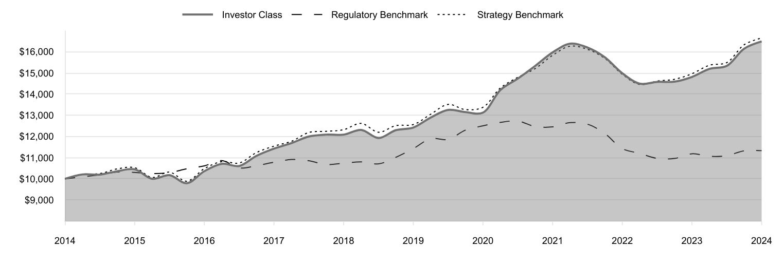 A line chart as described in the following paragraph.