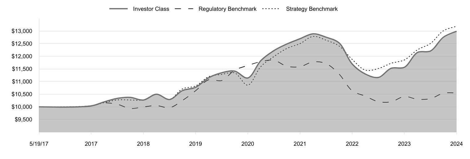 A line chart as described in the following paragraph.