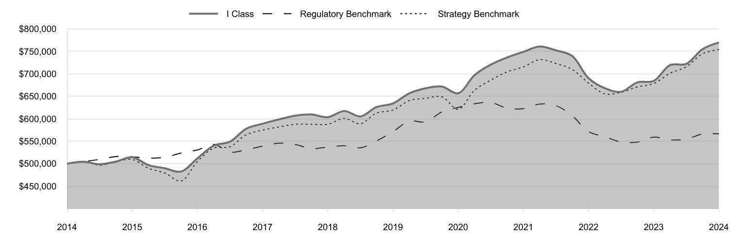 A line chart as described in the following paragraph.