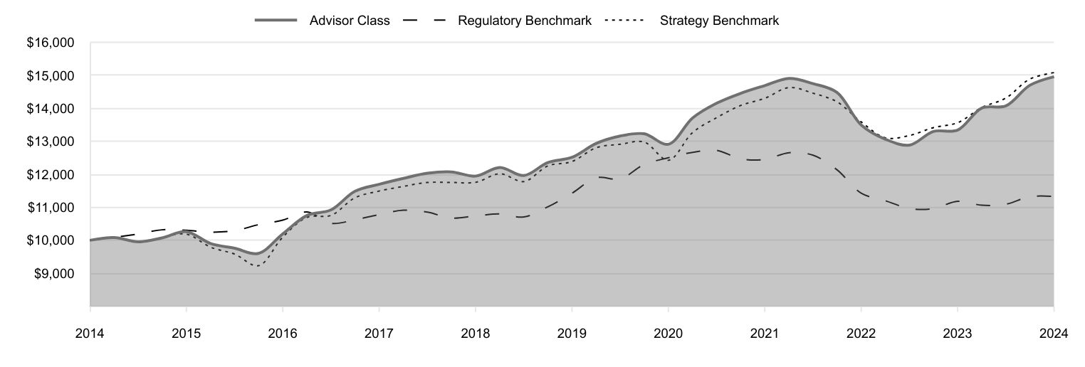 A line chart as described in the following paragraph.