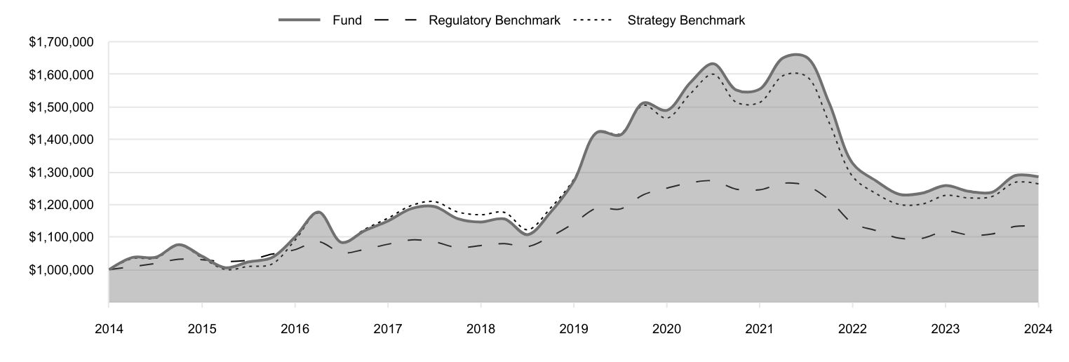 A line chart as described in the following paragraph.