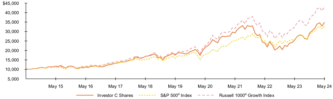 Fund Performance - Growth of 10K