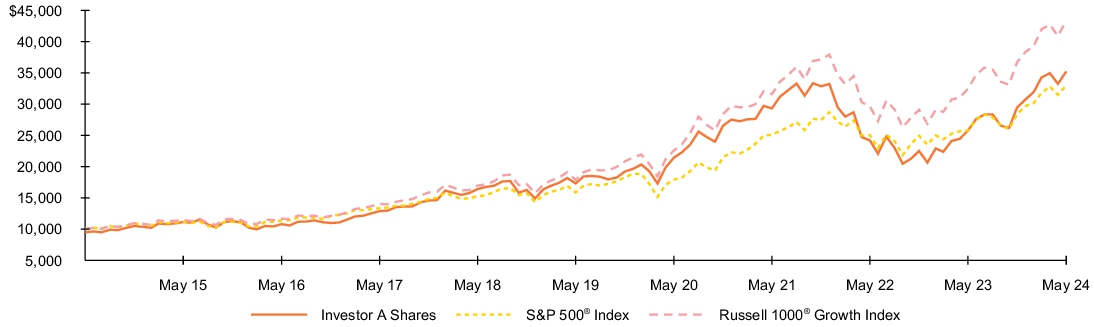 Fund Performance - Growth of 10K