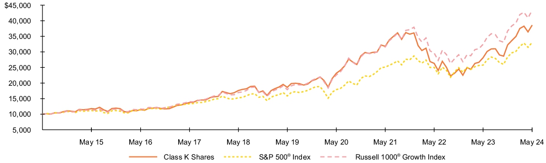 Fund Performance - Growth of 10K