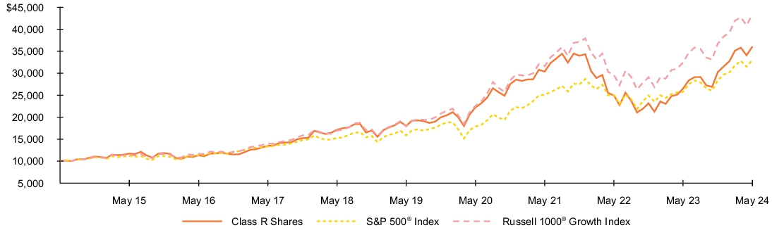 Fund Performance - Growth of 10K