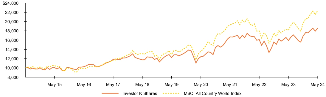 Fund Performance - Growth of 10K