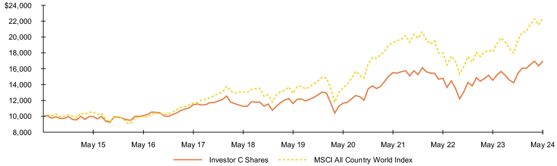 Fund Performance - Growth of 10K