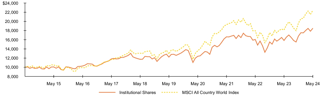 Fund Performance - Growth of 10K