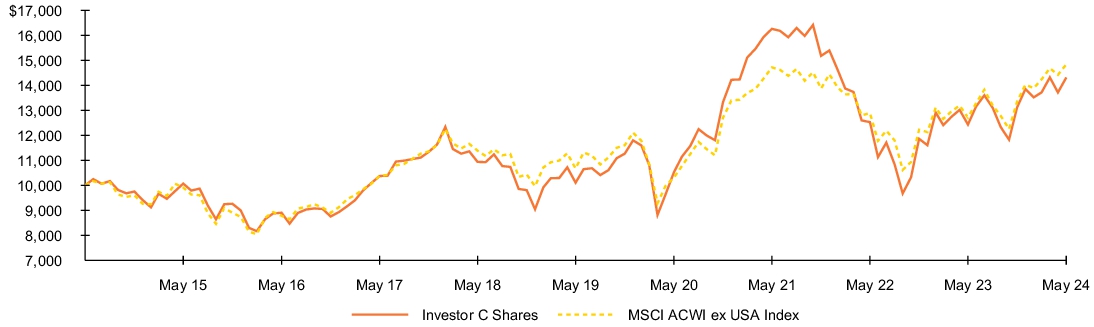 Fund Performance - Growth of 10K