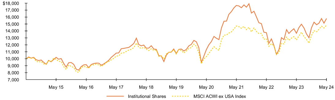 Fund Performance - Growth of 10K