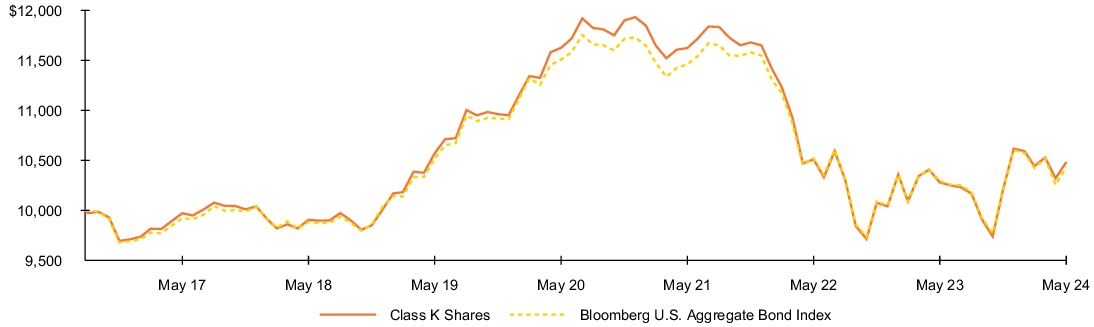 Fund Performance - Growth of 10K