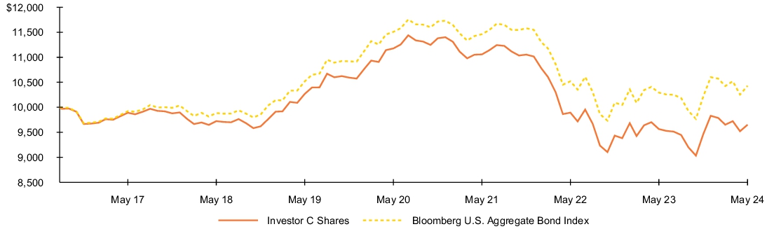 Fund Performance - Growth of 10K