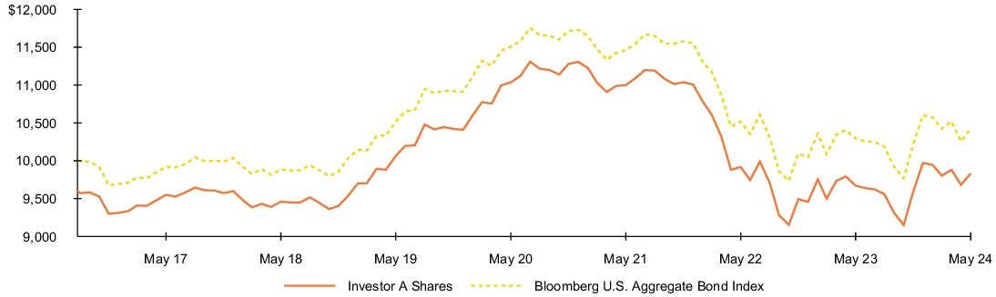 Fund Performance - Growth of 10K