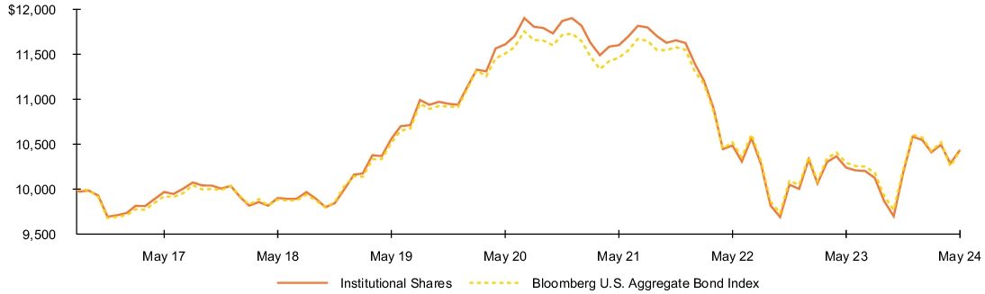 Fund Performance - Growth of 10K