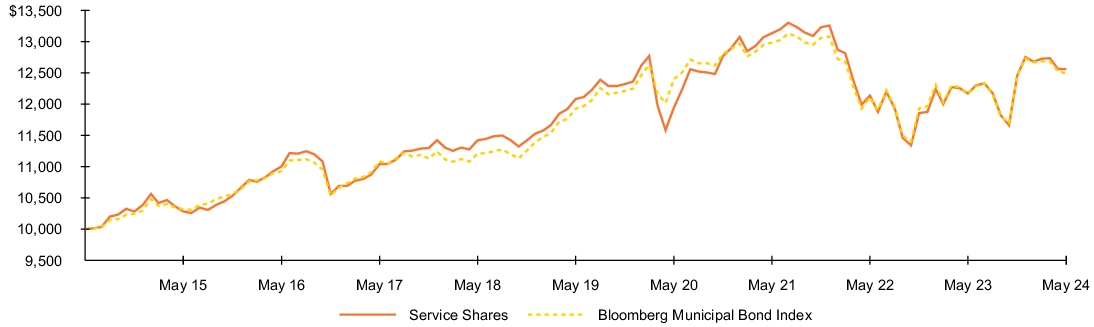 Fund Performance - Growth of 10K