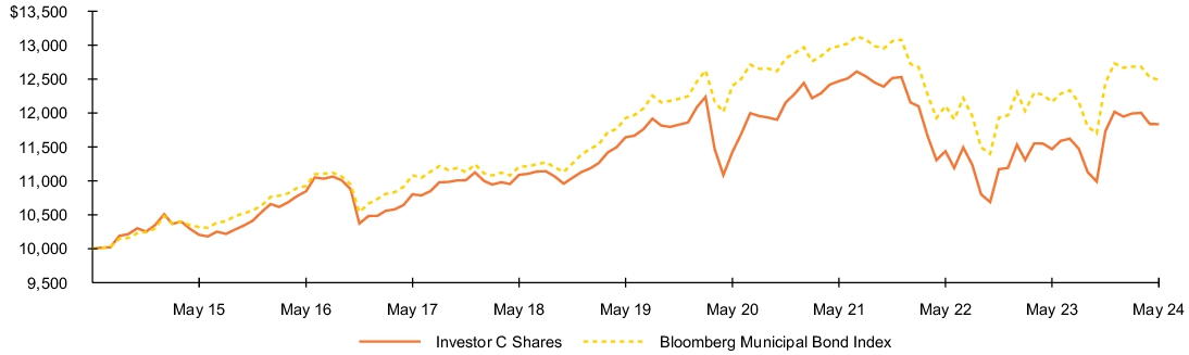 Fund Performance - Growth of 10K