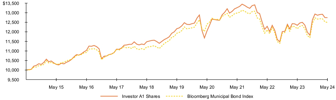 Fund Performance - Growth of 10K