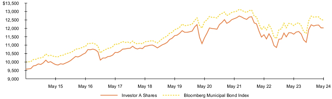 Fund Performance - Growth of 10K