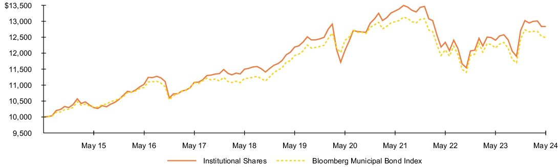 Fund Performance - Growth of 10K