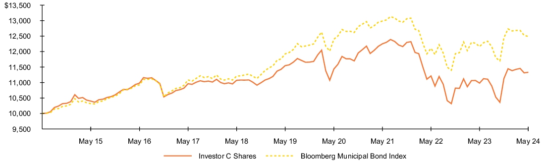 Fund Performance - Growth of 10K