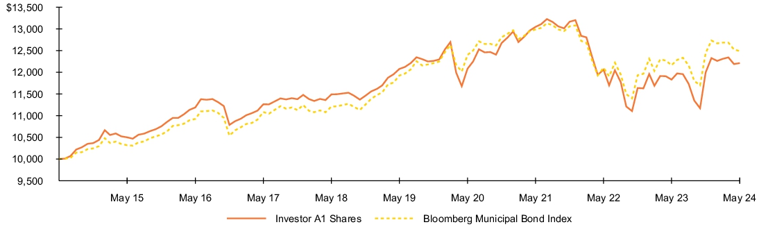 Fund Performance - Growth of 10K