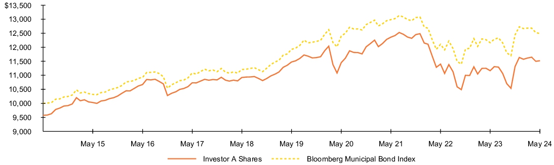 Fund Performance - Growth of 10K