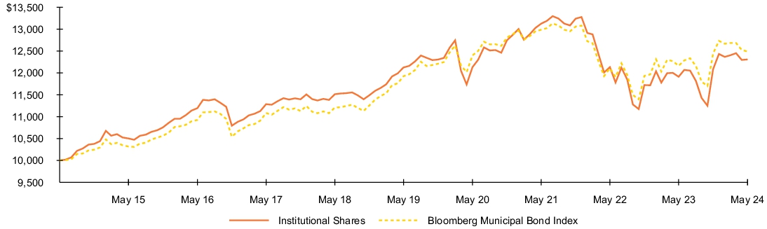 Fund Performance - Growth of 10K