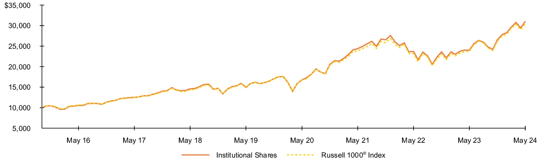 Fund Performance - Growth of 10K