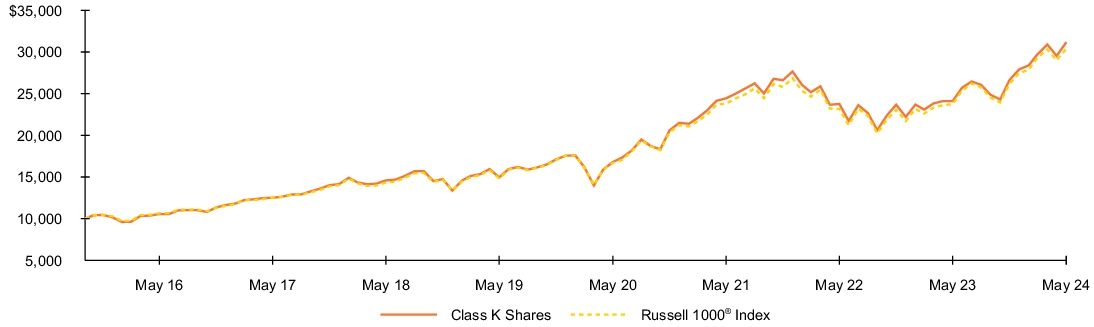 Fund Performance - Growth of 10K