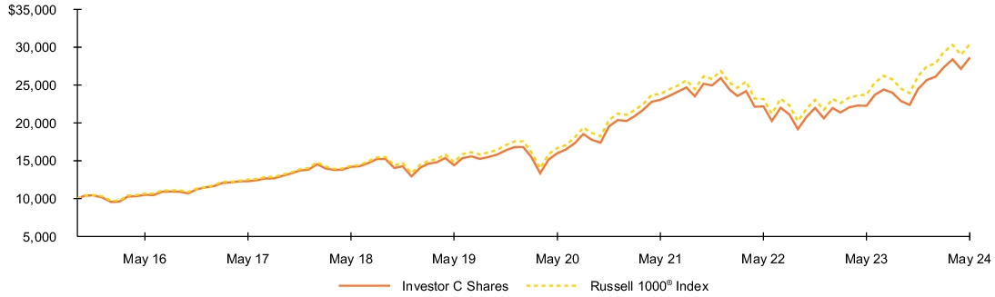 Fund Performance - Growth of 10K