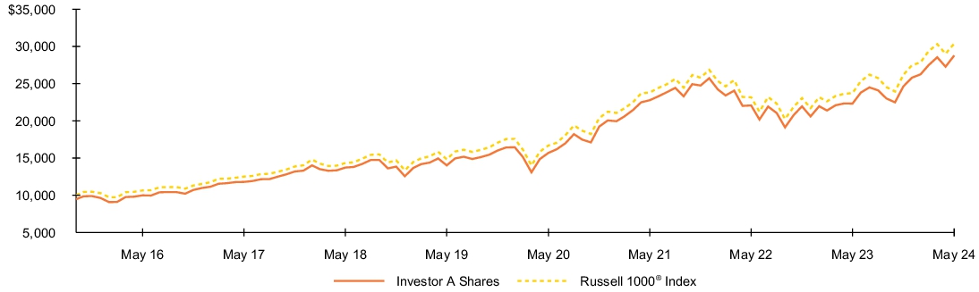 Fund Performance - Growth of 10K