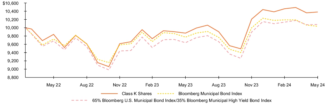 Fund Performance - Growth of 10K