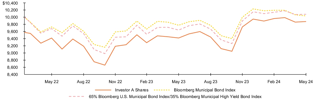 Fund Performance - Growth of 10K