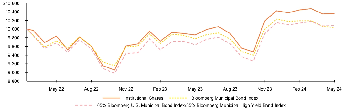 Fund Performance - Growth of 10K