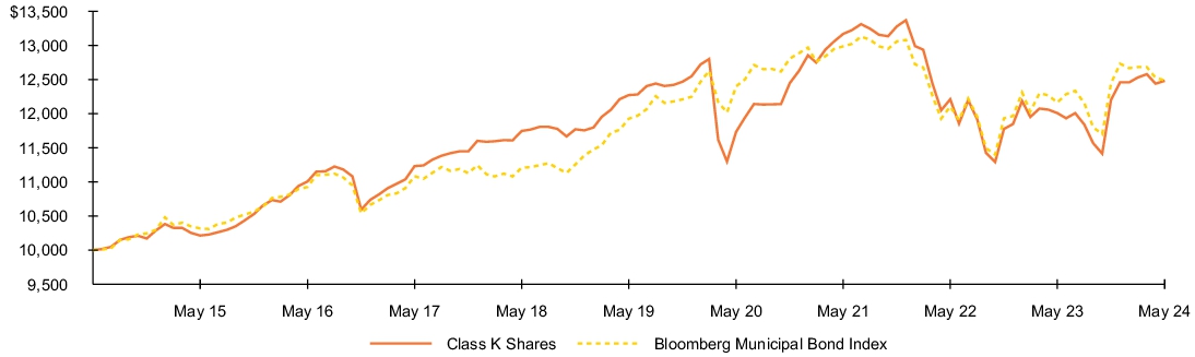 Fund Performance - Growth of 10K