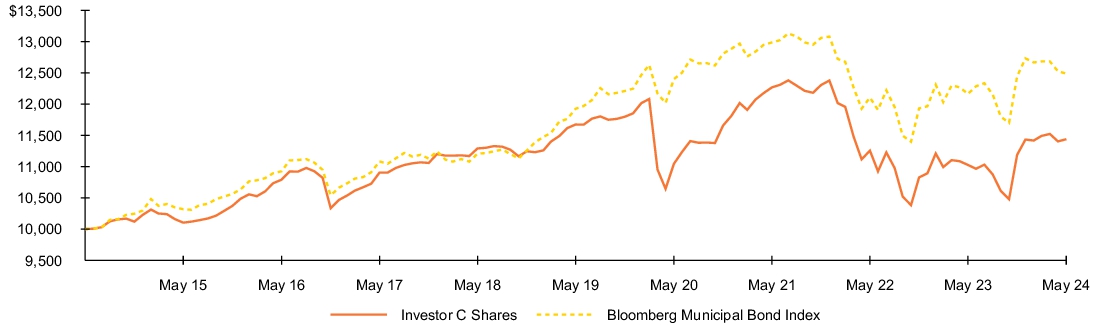 Fund Performance - Growth of 10K