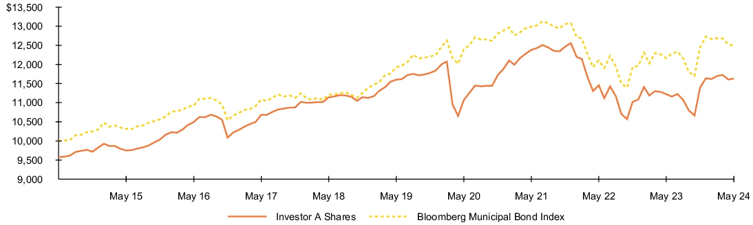 Fund Performance - Growth of 10K