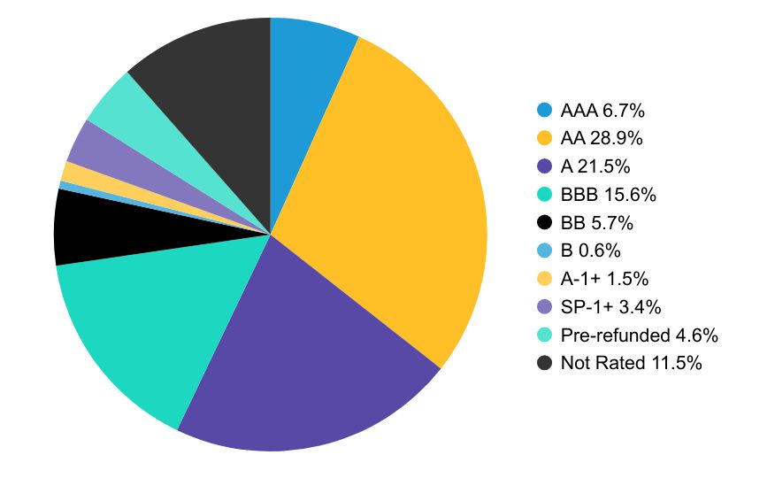 Group By Country Chart