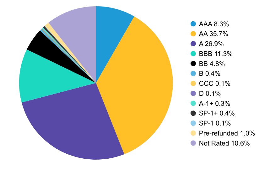 Group By Country Chart